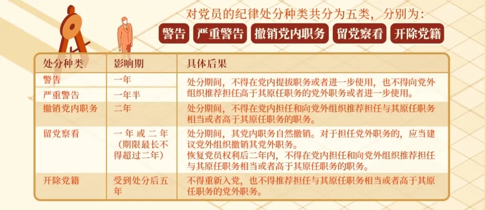 党纪学习教育｜对党员的纪律处分有哪些，影响期各多长,深圳法律培训中心